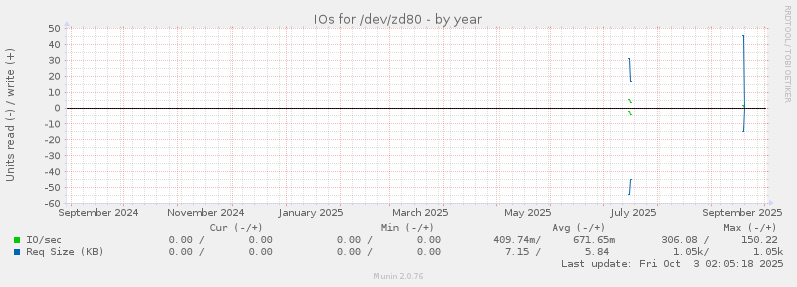 IOs for /dev/zd80