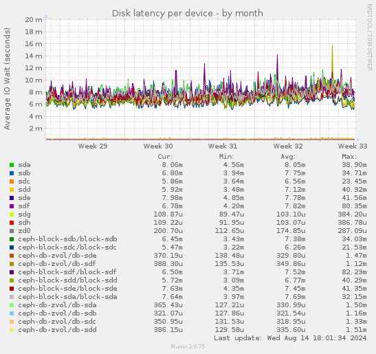 Disk latency per device