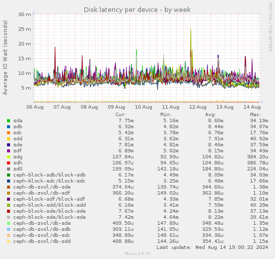 Disk latency per device