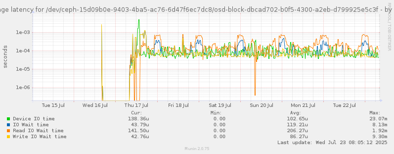 Average latency for /dev/ceph-15d09b0e-9403-4ba5-ac76-6d47f6ec7dc8/osd-block-dbcad702-b0f5-4300-a2eb-d799925e5c3f