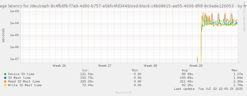 Average latency for /dev/ceph-8c4fb6f6-f7a9-4d90-b757-e5bfc4fd3449/osd-block-c6b08815-ae55-4006-8f0f-8c9ade126053
