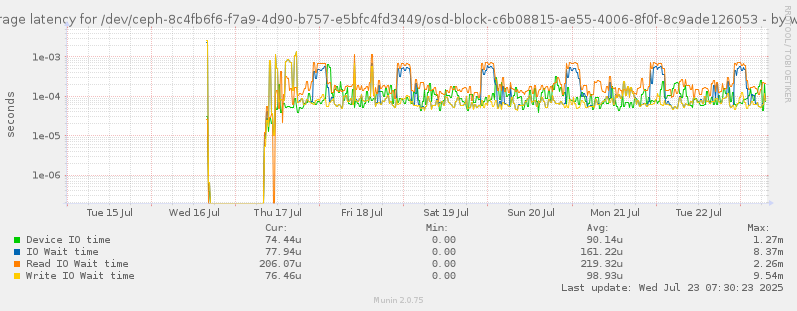 Average latency for /dev/ceph-8c4fb6f6-f7a9-4d90-b757-e5bfc4fd3449/osd-block-c6b08815-ae55-4006-8f0f-8c9ade126053