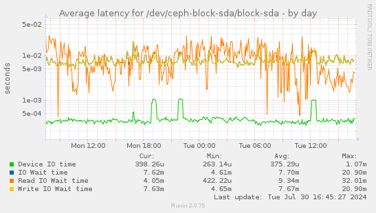 Average latency for /dev/ceph-block-sda/block-sda