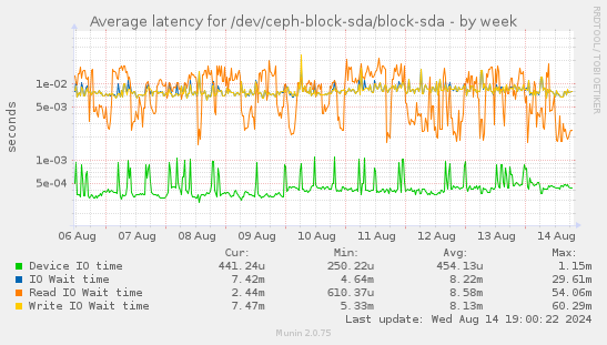 Average latency for /dev/ceph-block-sda/block-sda