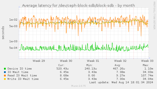 Average latency for /dev/ceph-block-sdb/block-sdb