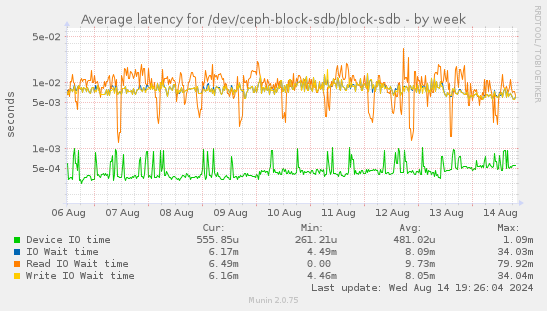 Average latency for /dev/ceph-block-sdb/block-sdb