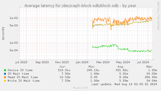 Average latency for /dev/ceph-block-sdb/block-sdb