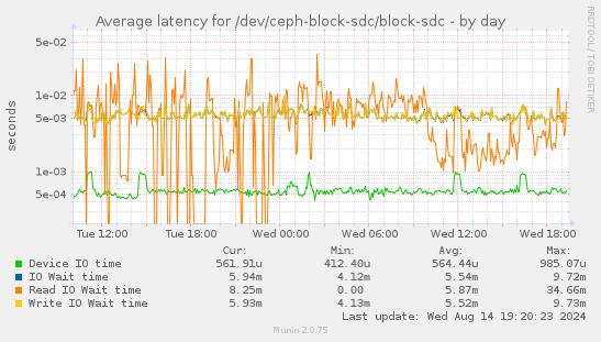 Average latency for /dev/ceph-block-sdc/block-sdc