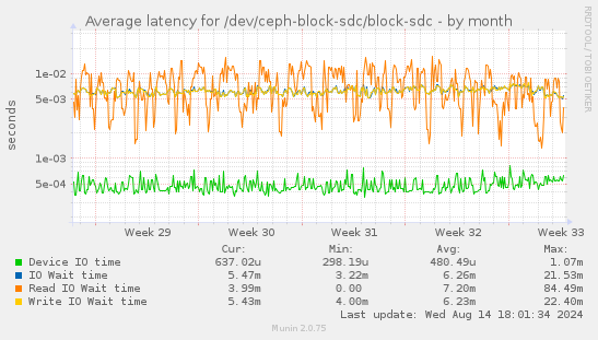 Average latency for /dev/ceph-block-sdc/block-sdc