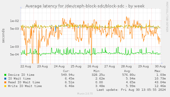 Average latency for /dev/ceph-block-sdc/block-sdc