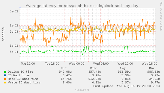 Average latency for /dev/ceph-block-sdd/block-sdd