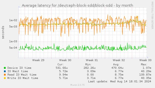 Average latency for /dev/ceph-block-sdd/block-sdd