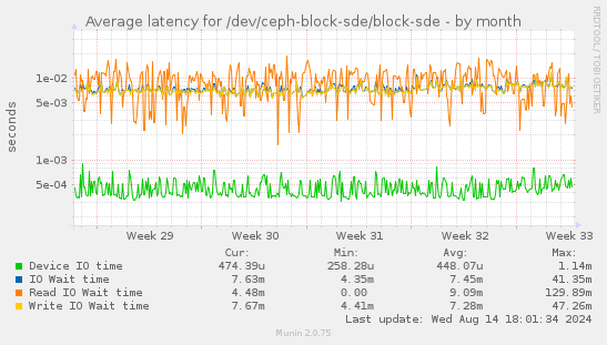 Average latency for /dev/ceph-block-sde/block-sde