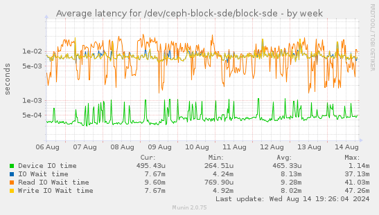 Average latency for /dev/ceph-block-sde/block-sde