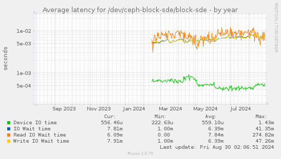 Average latency for /dev/ceph-block-sde/block-sde