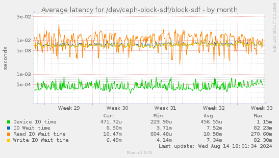 Average latency for /dev/ceph-block-sdf/block-sdf