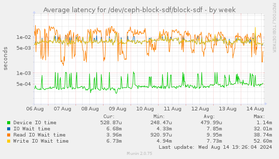 Average latency for /dev/ceph-block-sdf/block-sdf