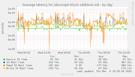 Average latency for /dev/ceph-block-sdi/block-sdi