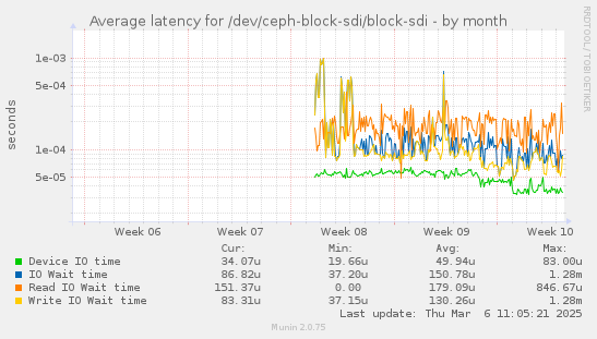 Average latency for /dev/ceph-block-sdi/block-sdi