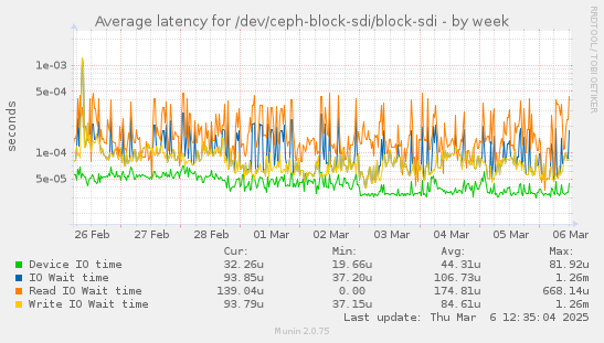 weekly graph