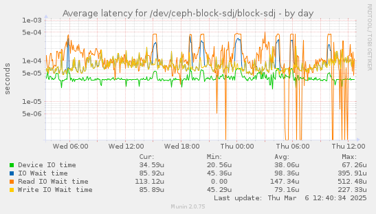 Average latency for /dev/ceph-block-sdj/block-sdj