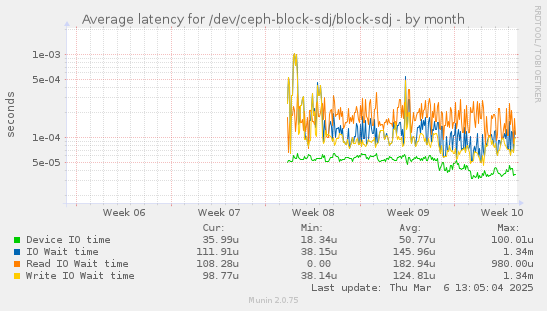 Average latency for /dev/ceph-block-sdj/block-sdj