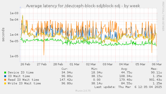 Average latency for /dev/ceph-block-sdj/block-sdj