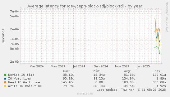 Average latency for /dev/ceph-block-sdj/block-sdj