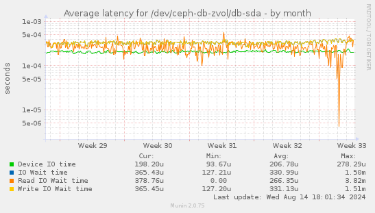 Average latency for /dev/ceph-db-zvol/db-sda