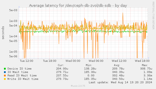 Average latency for /dev/ceph-db-zvol/db-sdb