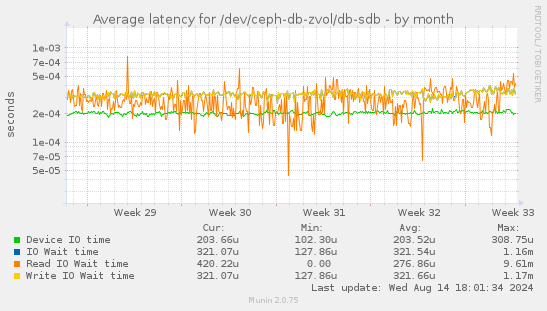 Average latency for /dev/ceph-db-zvol/db-sdb