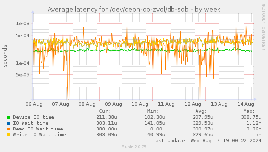 Average latency for /dev/ceph-db-zvol/db-sdb