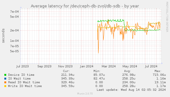 Average latency for /dev/ceph-db-zvol/db-sdb