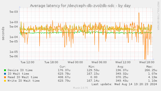 Average latency for /dev/ceph-db-zvol/db-sdc