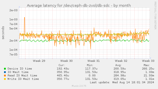 Average latency for /dev/ceph-db-zvol/db-sdc