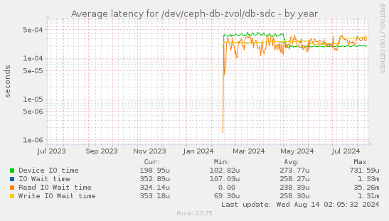 Average latency for /dev/ceph-db-zvol/db-sdc