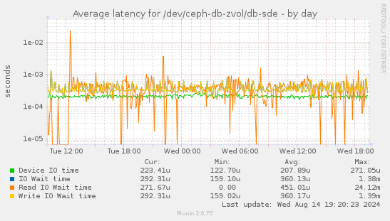 Average latency for /dev/ceph-db-zvol/db-sde