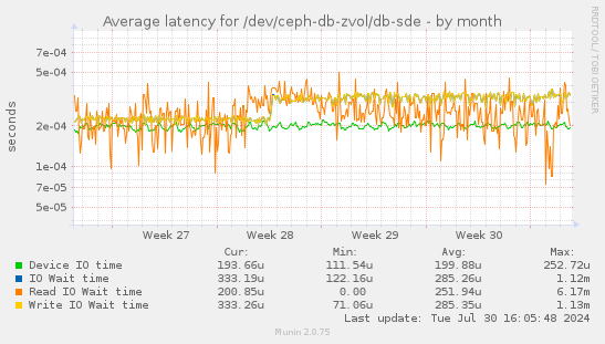 Average latency for /dev/ceph-db-zvol/db-sde