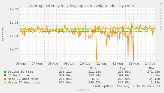 Average latency for /dev/ceph-db-zvol/db-sde