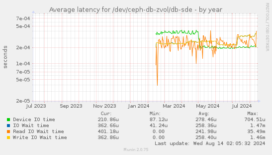 Average latency for /dev/ceph-db-zvol/db-sde