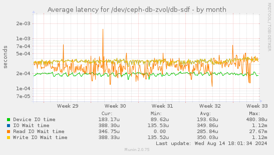 Average latency for /dev/ceph-db-zvol/db-sdf