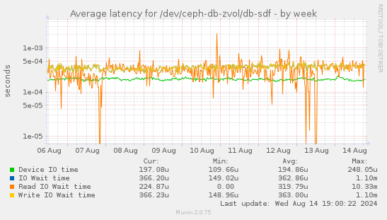 Average latency for /dev/ceph-db-zvol/db-sdf