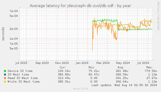 Average latency for /dev/ceph-db-zvol/db-sdf