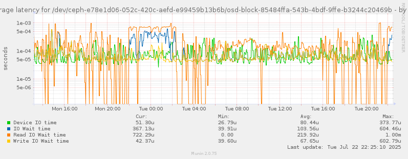 Average latency for /dev/ceph-e78e1d06-052c-420c-aefd-e99459b13b6b/osd-block-85484ffa-543b-4bdf-9ffe-b3244c20469b