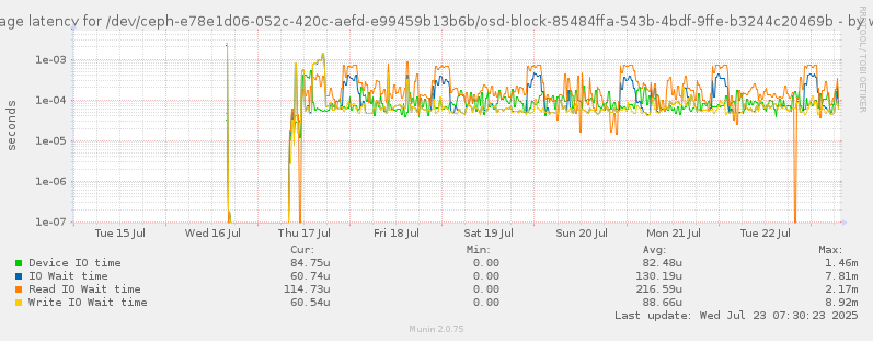 Average latency for /dev/ceph-e78e1d06-052c-420c-aefd-e99459b13b6b/osd-block-85484ffa-543b-4bdf-9ffe-b3244c20469b