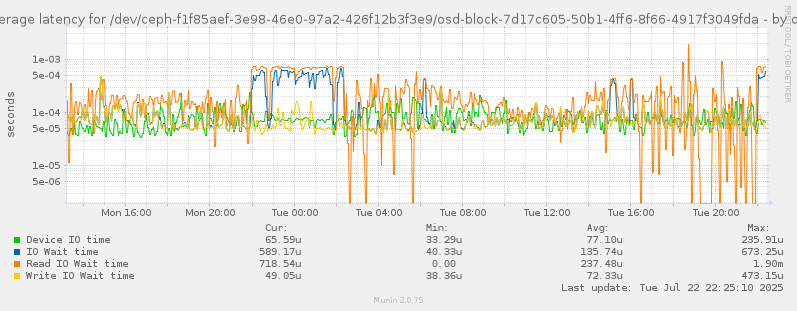 Average latency for /dev/ceph-f1f85aef-3e98-46e0-97a2-426f12b3f3e9/osd-block-7d17c605-50b1-4ff6-8f66-4917f3049fda