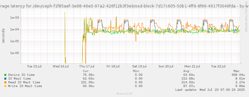Average latency for /dev/ceph-f1f85aef-3e98-46e0-97a2-426f12b3f3e9/osd-block-7d17c605-50b1-4ff6-8f66-4917f3049fda