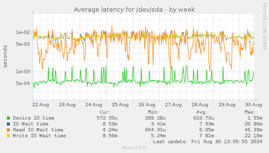 Average latency for /dev/sda