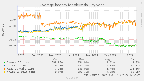 Average latency for /dev/sda