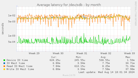 Average latency for /dev/sdb